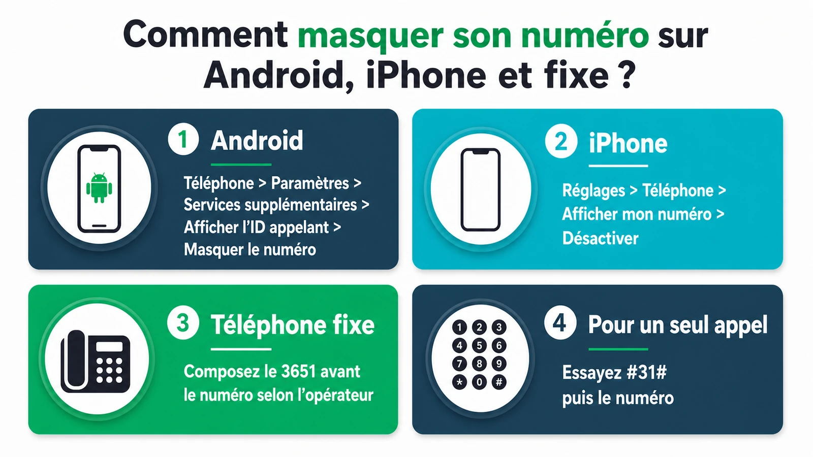 infographie sur Comment appeler en masqué sur Android, iPhone et fixe ?