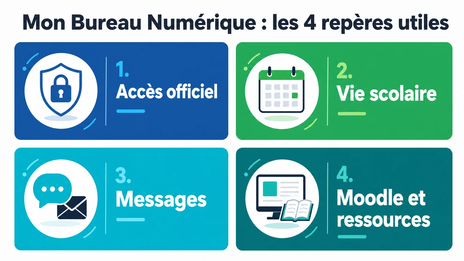 infographie sur Mon bureau numérique, l'ENT du Grand Est : à quoi sert-il ?