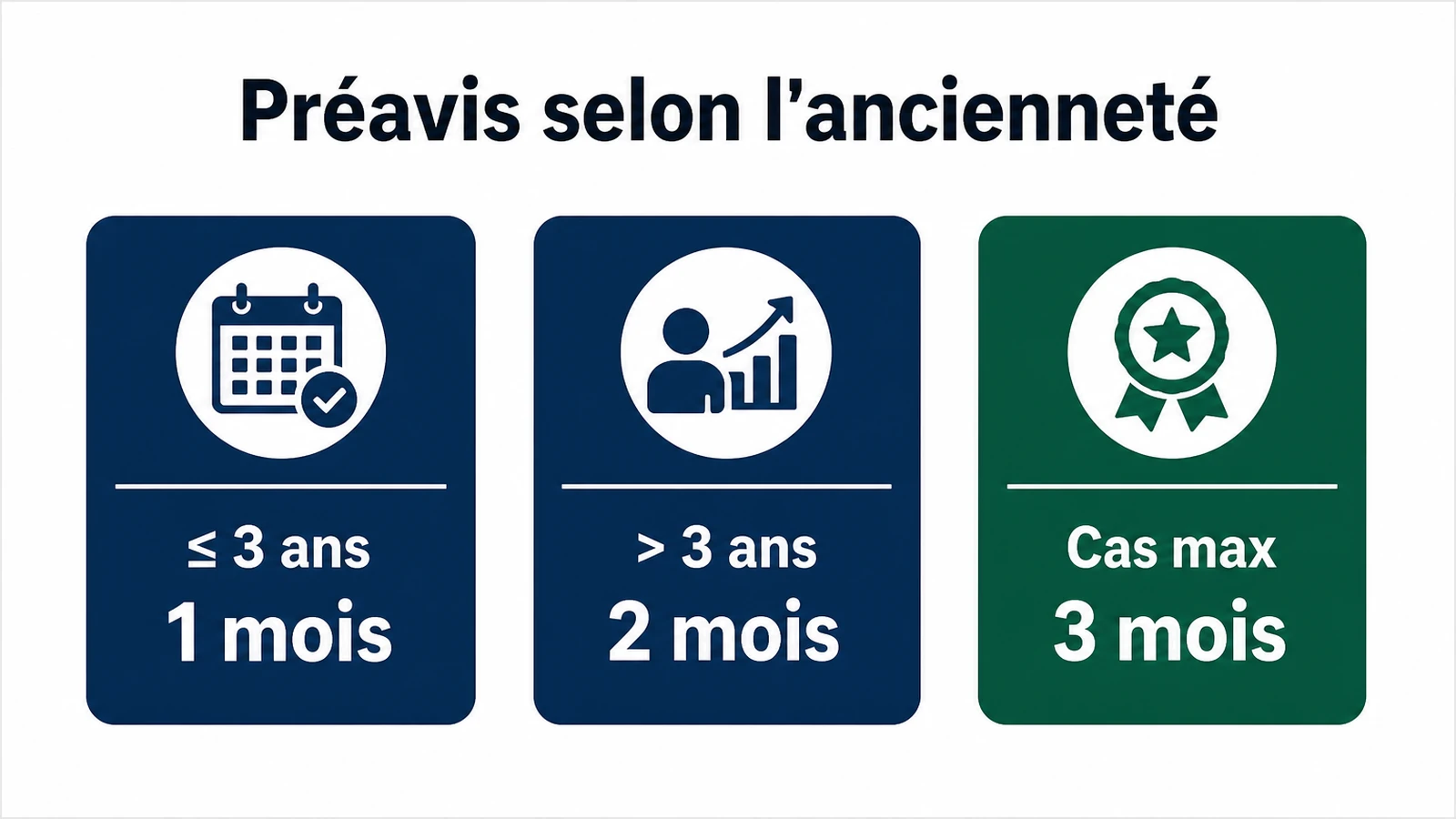 Durées légales du préavis de démission en CDD selon l'ancienneté du salarié.