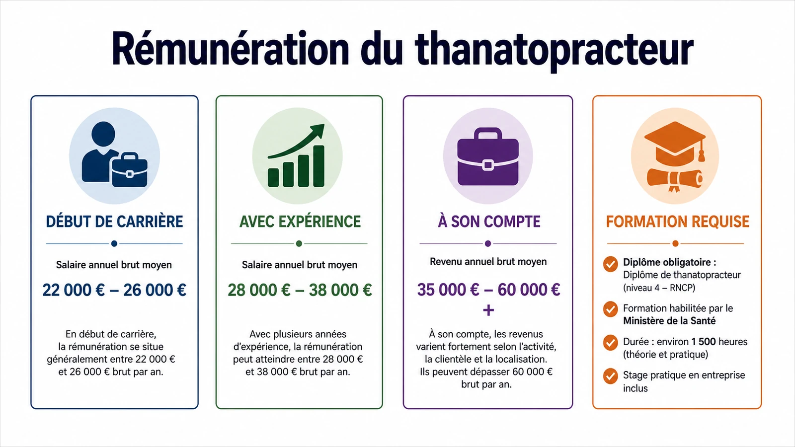 Schéma comparatif des statuts et évolutions professionnelles des thanatopracteurs.