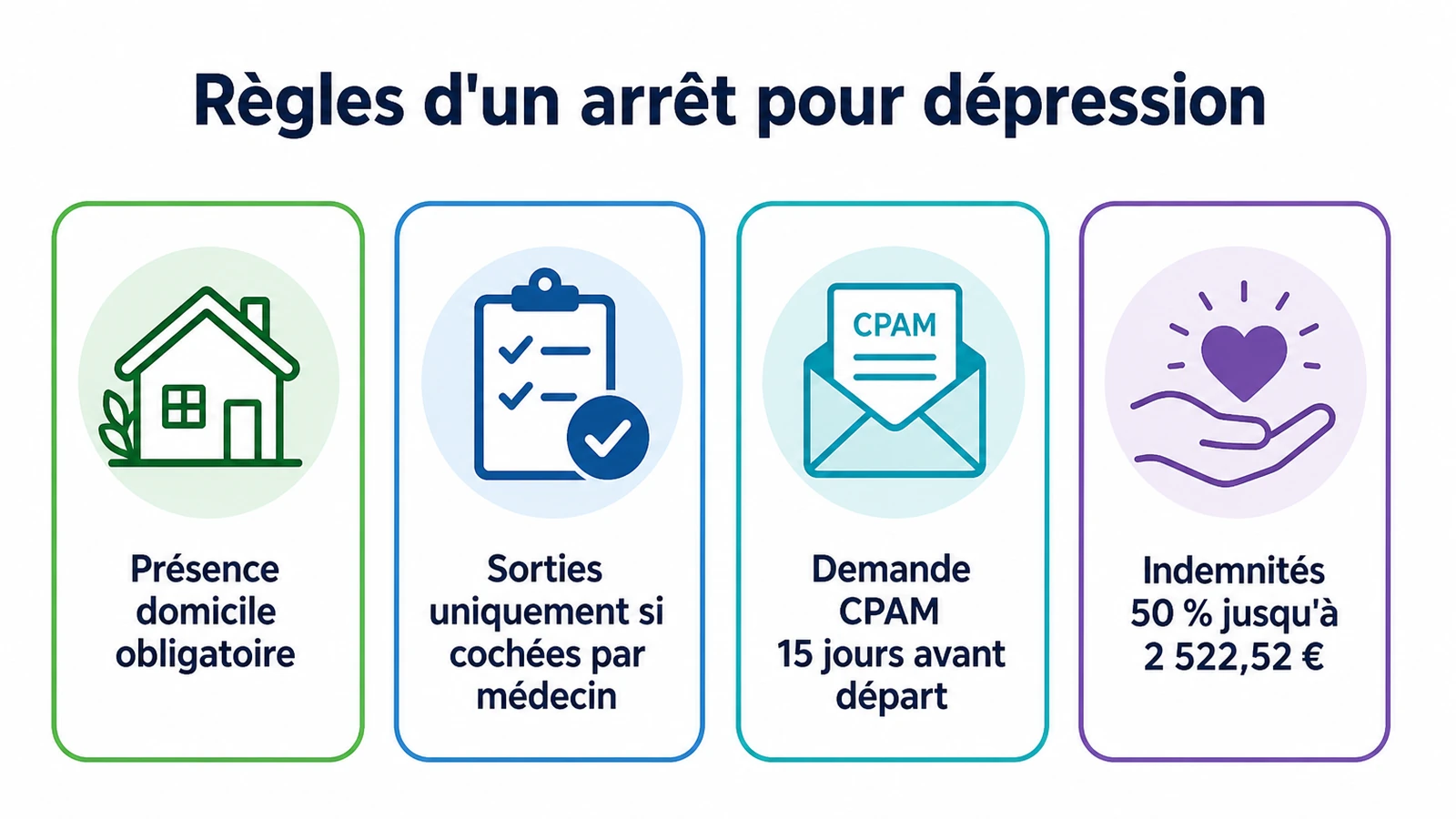 Schéma des obligations pendant un arrêt maladie pour dépression : domicile, sorties encadrées et plafond des indemnités.