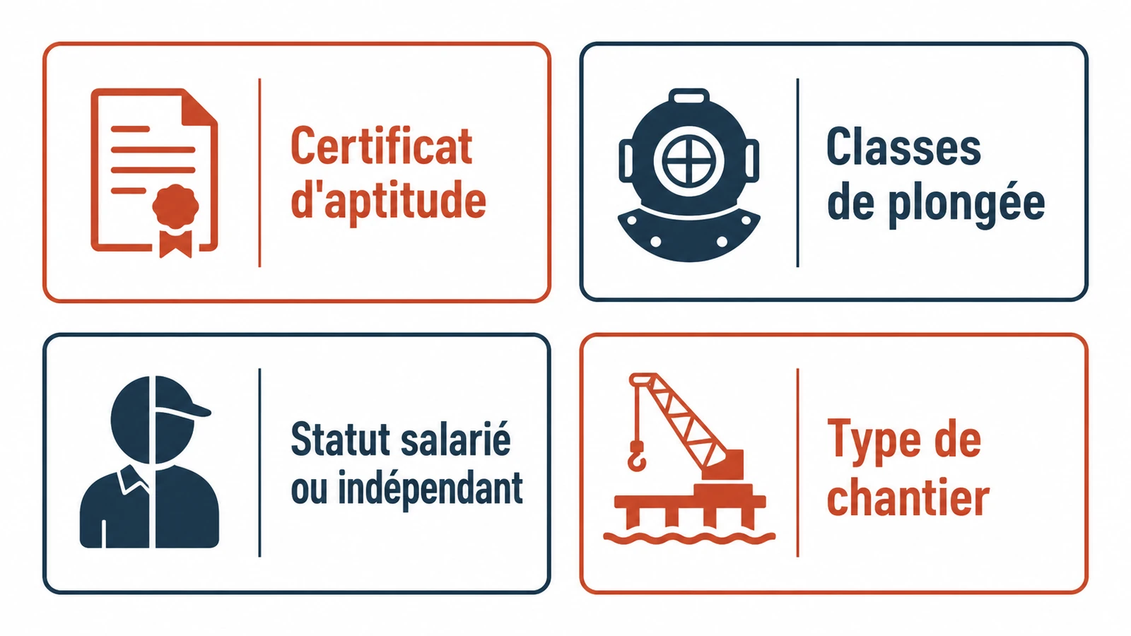 Schéma des quatre éléments qui conditionnent la rémunération d'un plongeur professionnel.