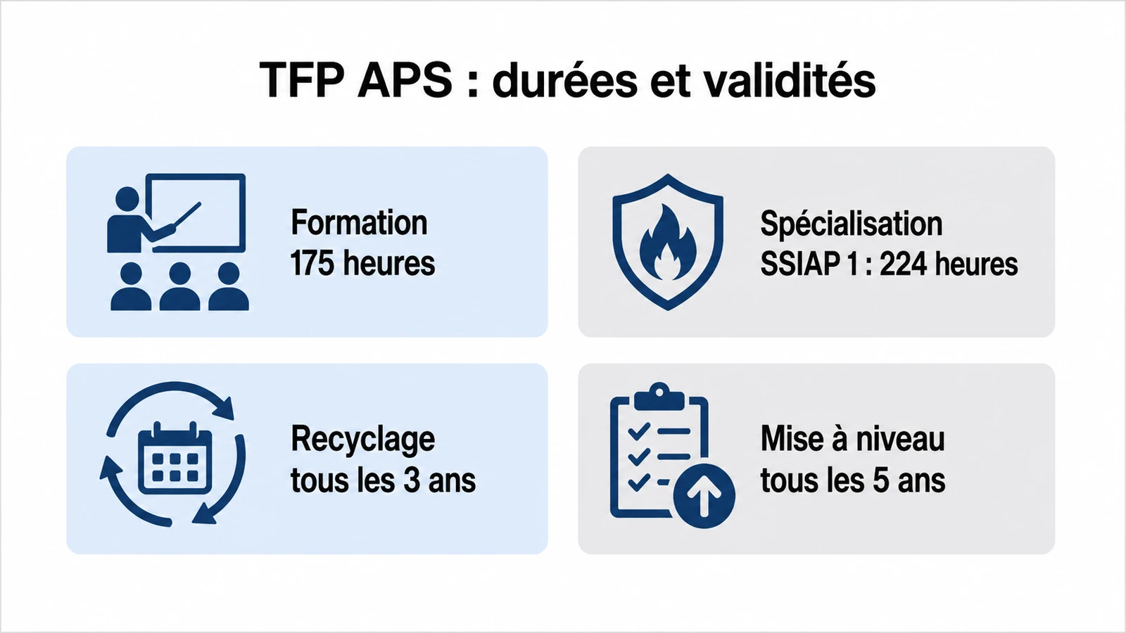 Synthèse visuelle des durées de formation et des périodes de recyclage obligatoires pour le TFP APS