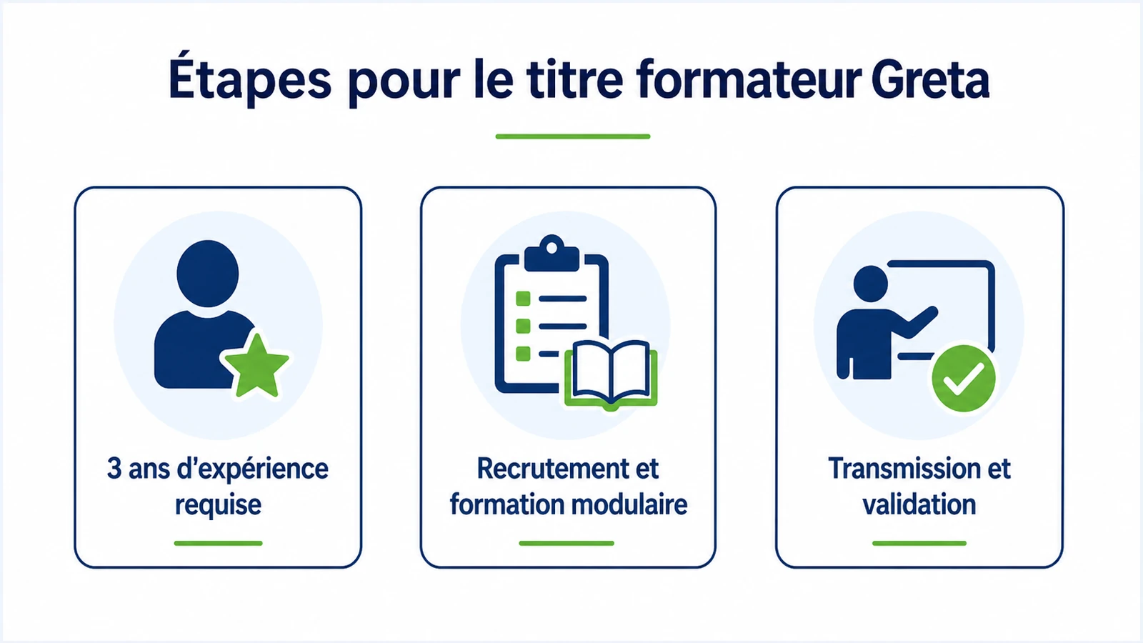 Infographie résumant les trois étapes principales pour obtenir le titre de formateur pour adultes via le Greta.