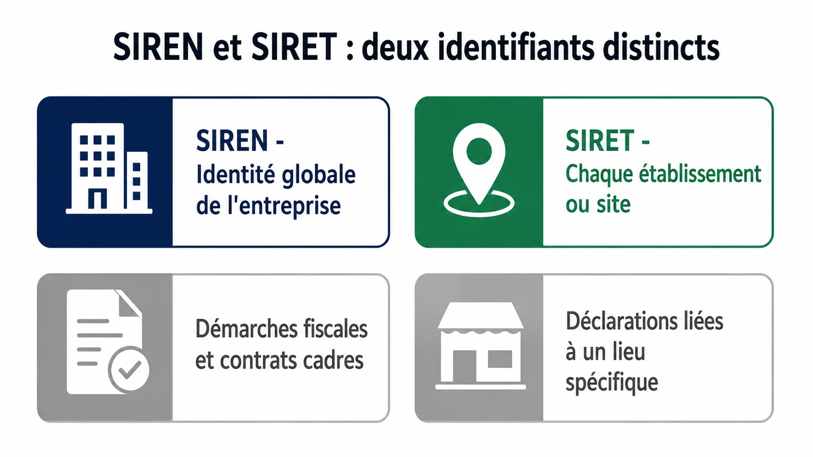 Schéma comparatif indiquant quand utiliser le SIREN pour l'ensemble de l'entreprise et le SIRET pour chaque établissement.