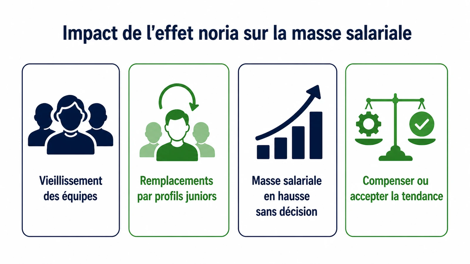 Schéma montrant les étapes concrètes par lesquelles l'effet noria fait évoluer la masse salariale.