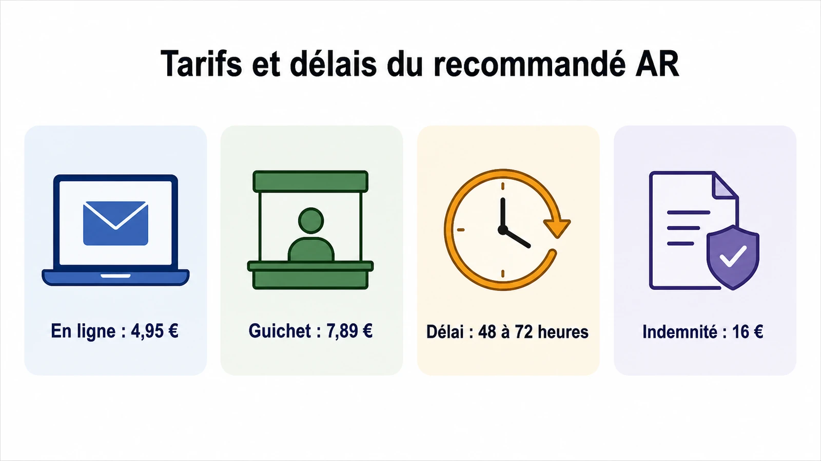 Synthèse des prix et délais légaux pour un envoi en recommandé avec accusé de réception.