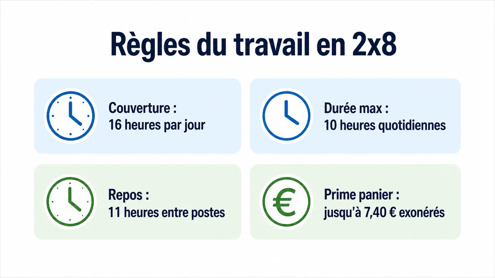 Synthèse des durées maximales, repos obligatoire et prime de panier applicables aux horaires en 2x8.