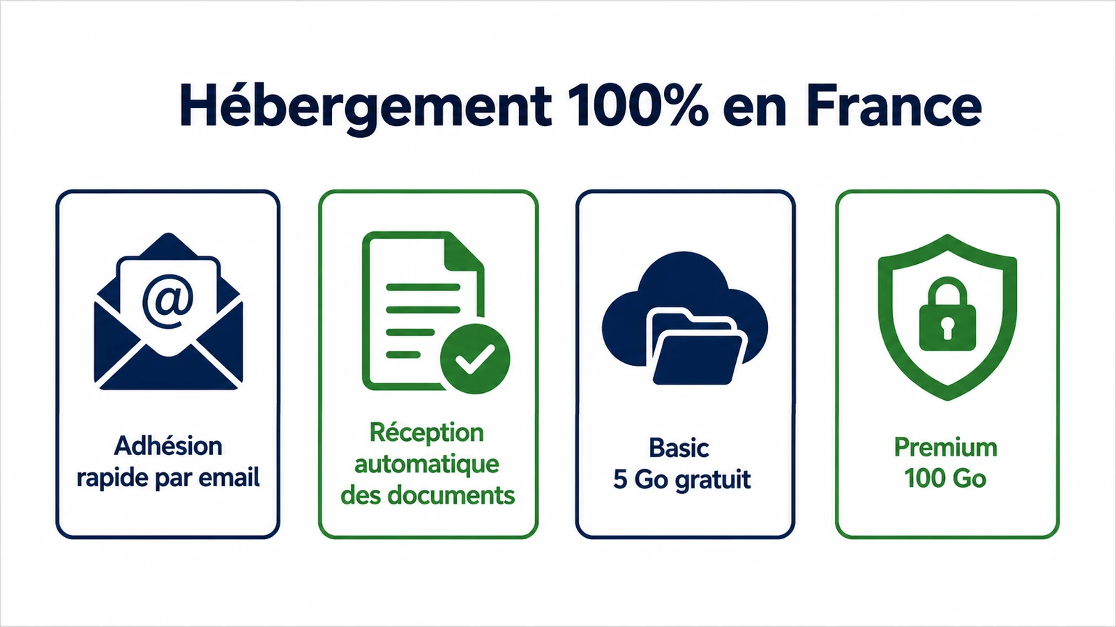 Infographie résumant l'hébergement 100 % français des documents officiels sur Digiposte et les deux offres de stockage.