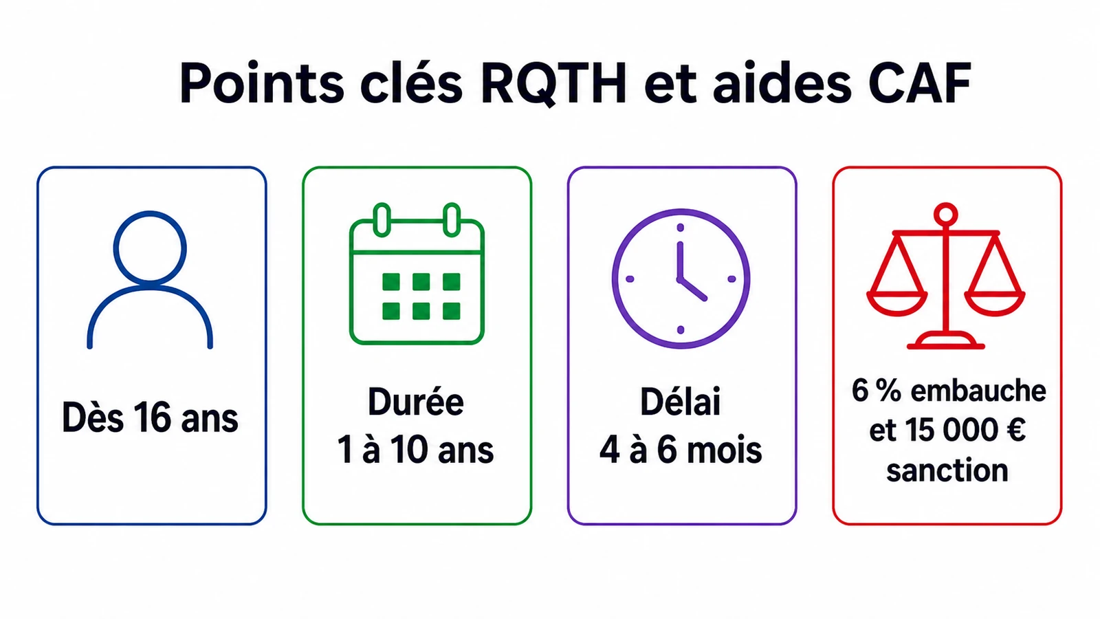 Infographie présentant les critères d'âge, durées et obligations de la RQTH avec les aides CAF.
