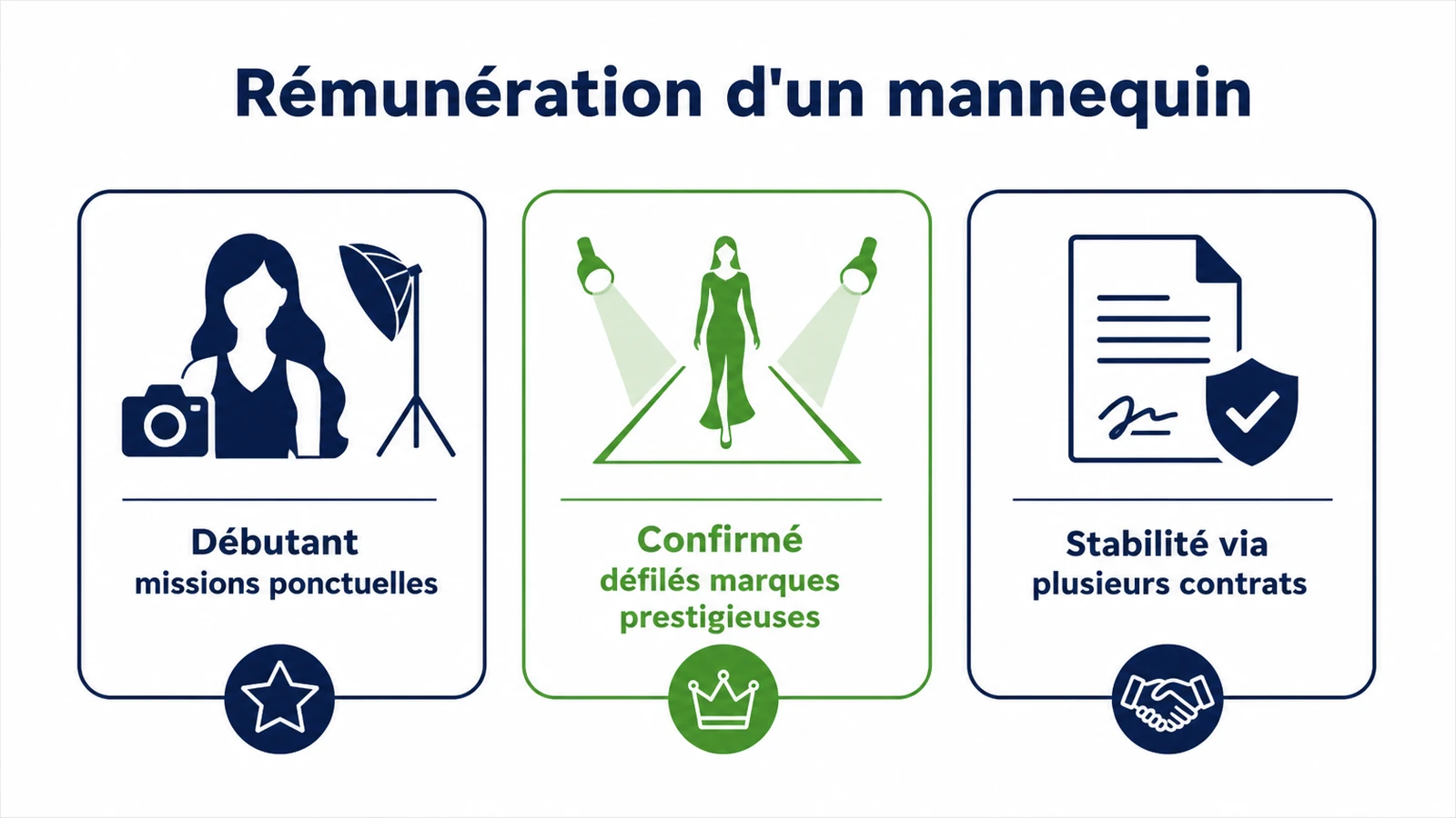 Infographie résumant les salaires d'un mannequin du niveau débutant au niveau confirmé selon le type de mission.